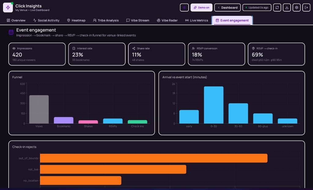 Click Insights — Event engagement funnel: impressions, bookmarks, shares, RSVPs, and check-ins
